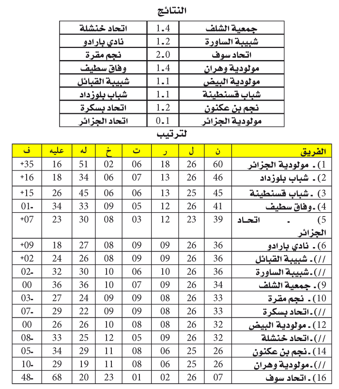 الرابطة المحترفة: مولودية الجزائر تحسم اللقب