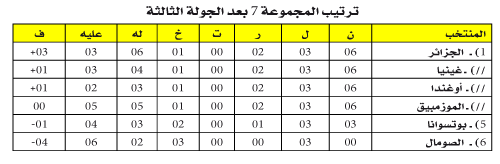 تصفيات المونديال / مجموعة الجزائر: صدارة رباعية بست نقاط عقب فوز موزمبيق و أوغندا