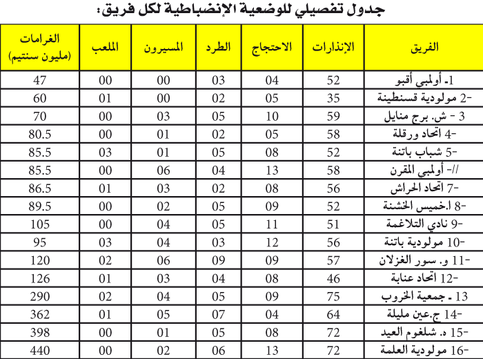 بقيمة إجمالية بلغت 1.5 مليار: تغريـم 13 فريقـا في الرابطـة الثانيـة لغيـاب المـدرب 