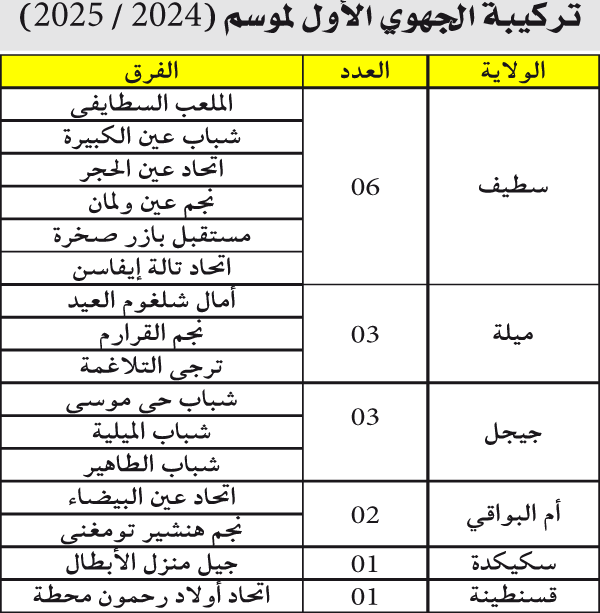 الولايات الستة ممثلة: رابطة قسنطينة تضبط التركيبة الرسمية للجهوي الأول