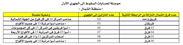 تبقى مرتبطة بمشوار أندية الجنوب في الوطني الثاني: رابطة ما بين الجهات تضبط كيفيات الصعود والسقوط