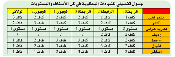 تعديلات تفتح الباب أمام أصحاب الشهادات: إجازة «كاف» شرط إجباري لمنصب المدير التقني والرياضي