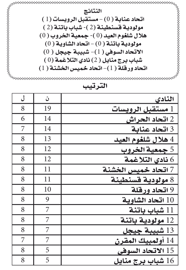 بطولة وطني الهواة: الرويسات تعمّق الفارق وقطبا قسنطينة وباتنة بنفس الحصاد