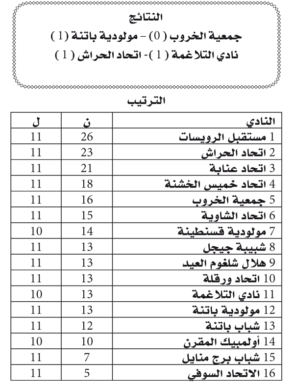 بُطولة وطنــي الهواة: انتكـاسة لايسكا والحراش تـرفض الخســارة