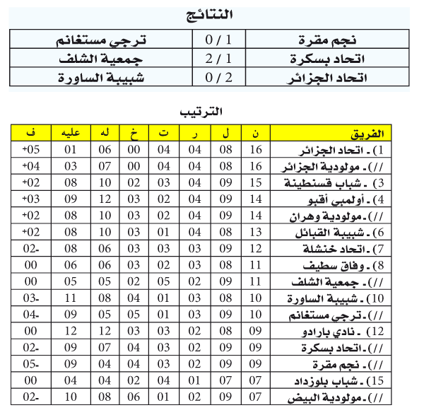 الرابطة المحترفة: صدارة ثنائية واتحاد بسكرة أكبر الخاسرين