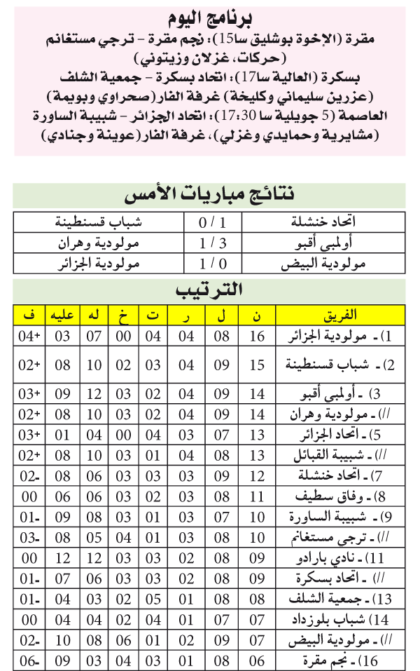 الرابطة المحترفة: سقوط السنافر بخنشلة يفسح المجال لتصدر المولودية