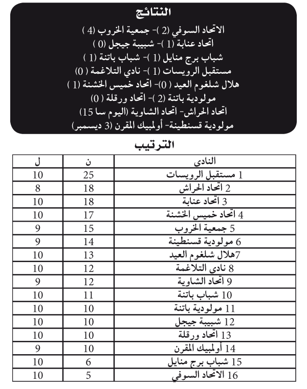 بطولة الوطني الثاني: لايسكا تعود من بعيد و