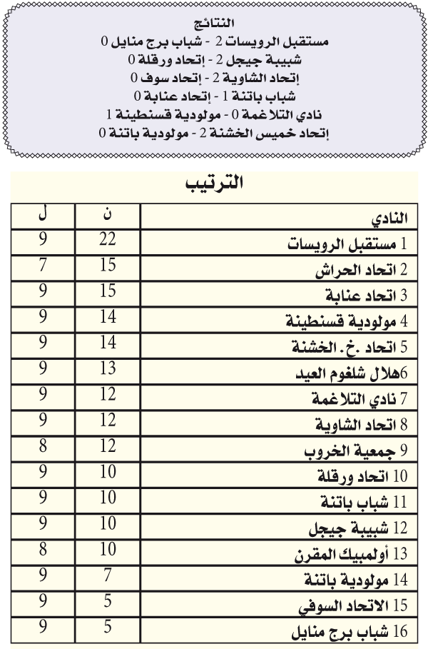 بطولة وطني الهواة: الرويسات بخطى ثابتة وأول فوز للموك خارج الديار