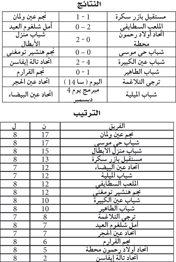 رابــطة قسنطينة: تعثـر الرائـدان ومنـزل الأبطـال أكبـر المستفيديـن 