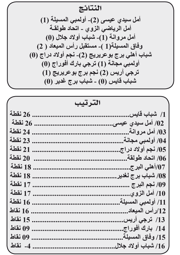 بُطولة جـهوي باتنـة الأول: أمـل سيـدي عيـسى يلتحـق بقايـس في الصـدارة