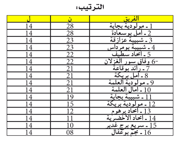 بطولة ما بين الجهات (وسط شرق): «المـوب» يلتحـق ببوسعـادة في الصـدارة