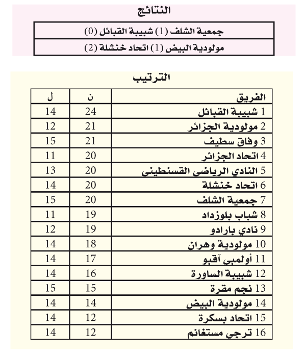 الرابطة المحترفة: اتحاد خنشلة يستفيق والشلف توقف زحف الشبيبة