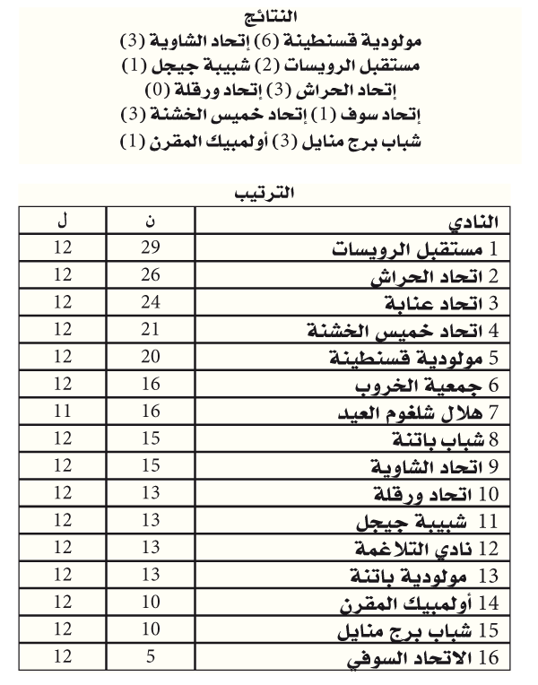 بطولة وطني الهواة (وسط - شرق): “المستقبل” يواصل العزف المنفرد ومهرجان بقسنطينة