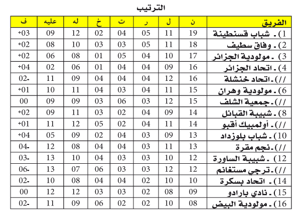 الرابطة المحترفة: خنشلة تضيع الريادة ووفاق سطيف في الوصافة