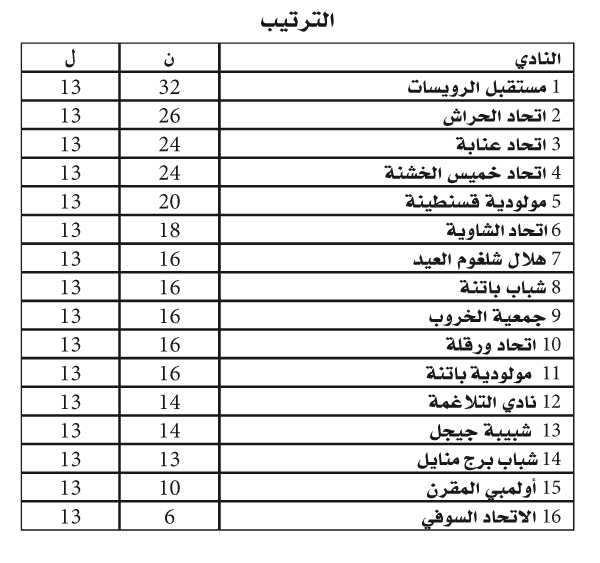 بطولة وطني الهواة (وسط شرق): المستقبل يوسع الفارق و”ريمونتادا” للشاوية 