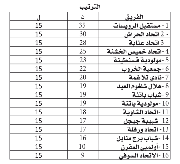 بطولة وطني الهواة (وسط شرق): تتويج الرويسات بلقب الشتاء