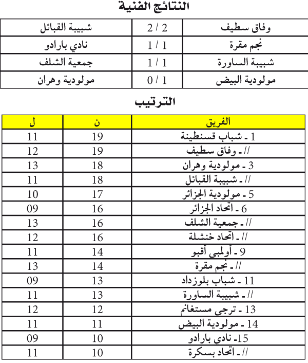 بطولة الرابطة المحترفة: الوفاق يلتحق بالسنافر في الريادة رغم التعثر