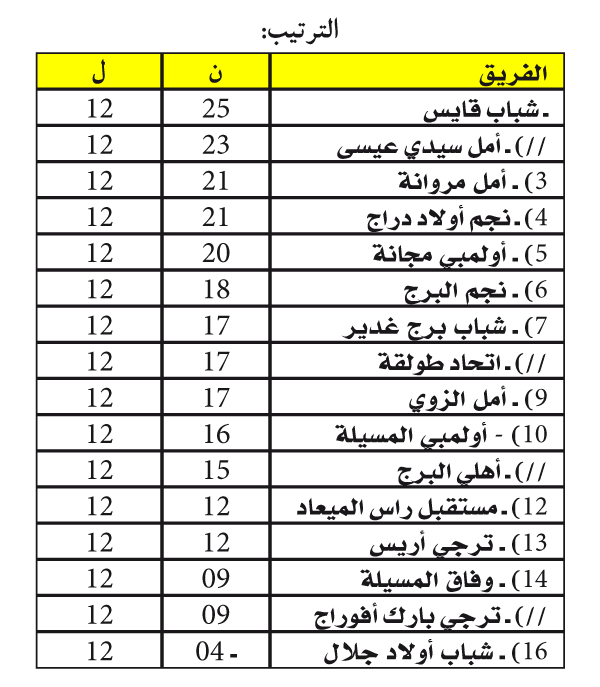 الجهوي الأول