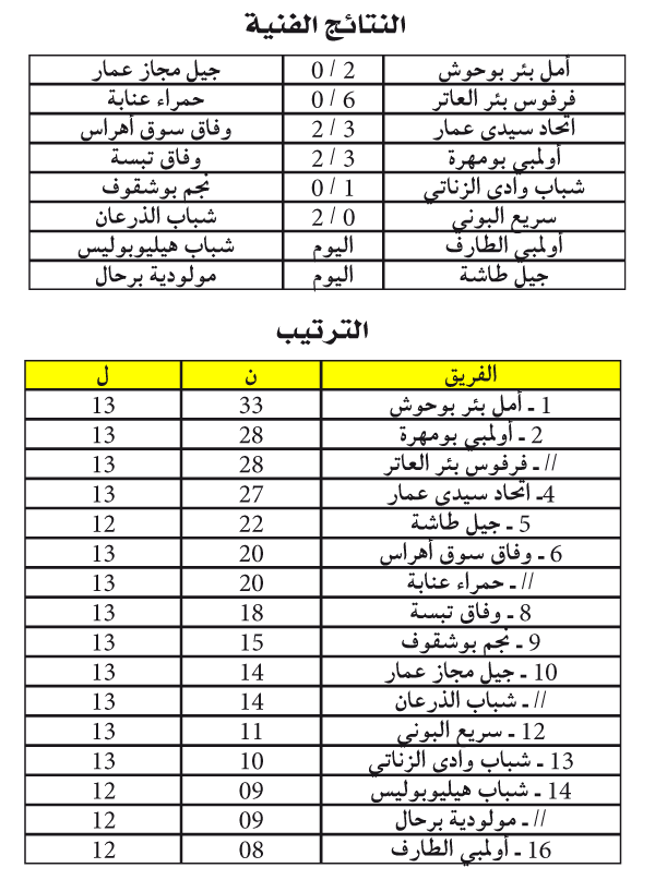 بطولة الجهوي الأول لرابطة عنابة: بئـر بوحـوش على بعـد خطـوة من اللقـب الشتـوي