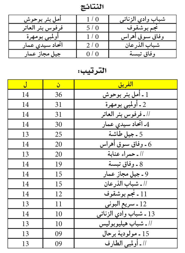 جهوي رابطة عنابة: أمـل بئر بوحوش بطل الشتاء قبـل الأوان