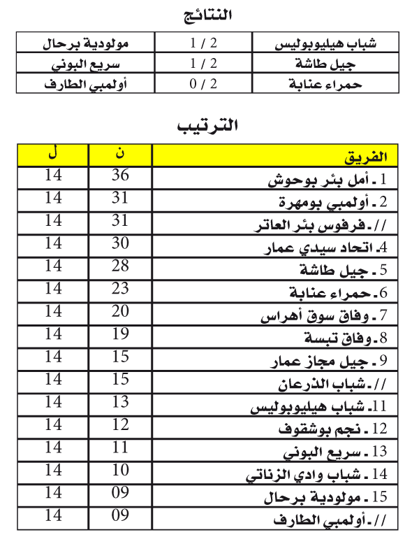 الجهوي الأول لرابطة عنابة: تواصـل معانـاة مولـودية برحــال وأولمــبي الطــارف