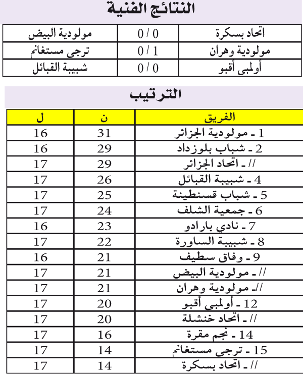  بطولة الرابطة المحترفة: بسكـــــــــرة ومستغانــــــــم يواصــــــلان الغـــــــرق