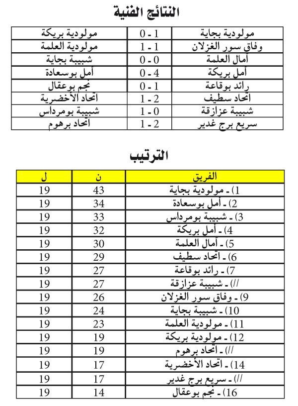 بطولة ما بين الجهات ـ مجموعة وسط شرق-: الرائـد يعمّـق الفـارق