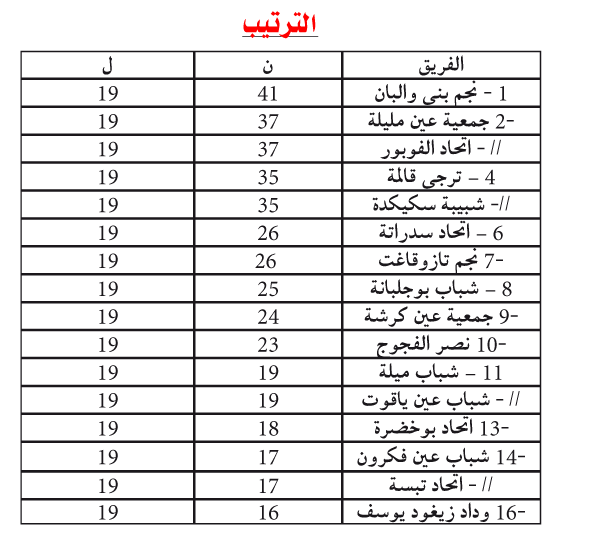 بُطولة ما بين الرابطات (مجموعة الشرق): نتـائج تعزز التشويق في سباقي الصعود والسقوط