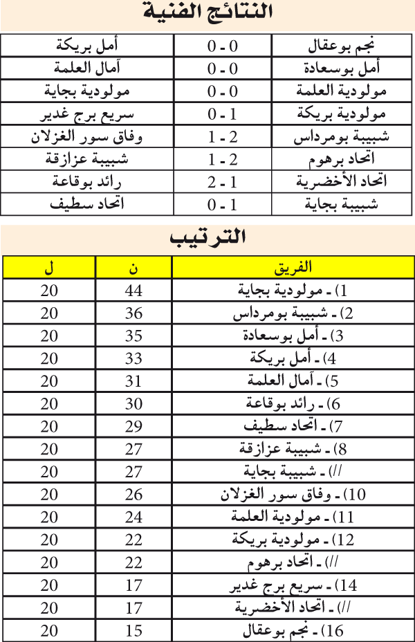 بطولة ما بين الجهات ـ مجموعة وسط شرق ـ: تكريــــس الوضـــــع القائم