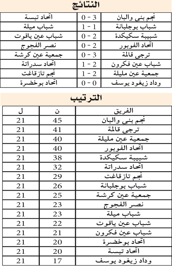 ما بين الرابطات /مجموعة الشرق: معركـــــة الصعـــــود مستمــــرة والضغوط تتزايــــــد في أسفــــــل الترتيــــــب