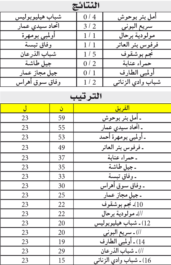 جهوي عنابة الأول: أولمبـــــــي بومهـــــــــــــــرة أكبـــــــــــر الخاســريــــن