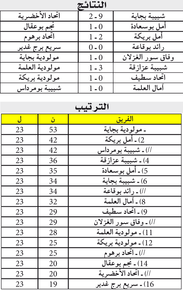 بطولة ما بين الجهات مجموعة «وسط - شرق»: المـــــــوب بقــــــــدم في وطنــــي الهـــــواة